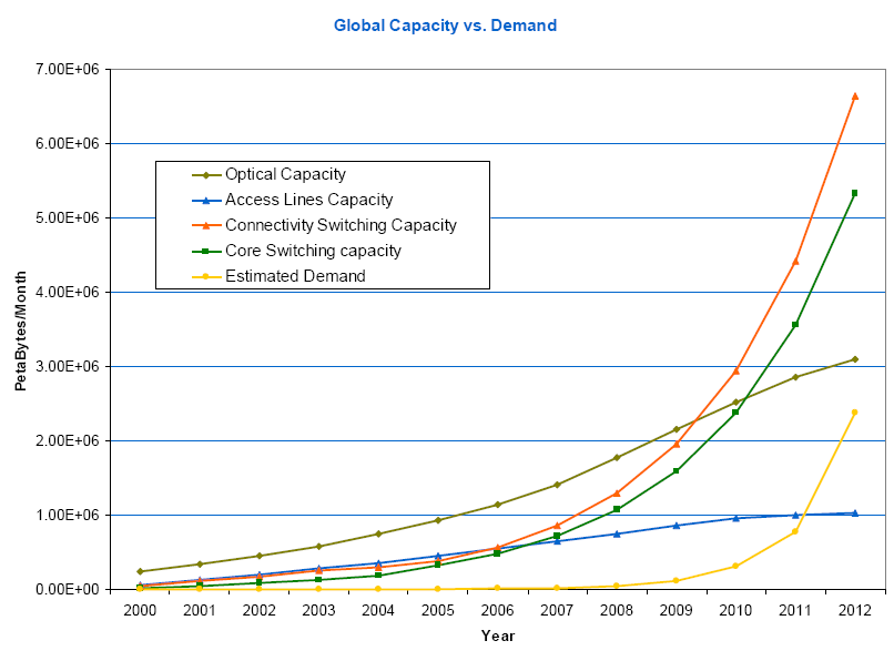 global-access-capacity-gap