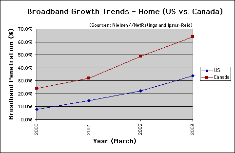 Broadband Trends Home US vs. Canada - Mar. 2000-2003